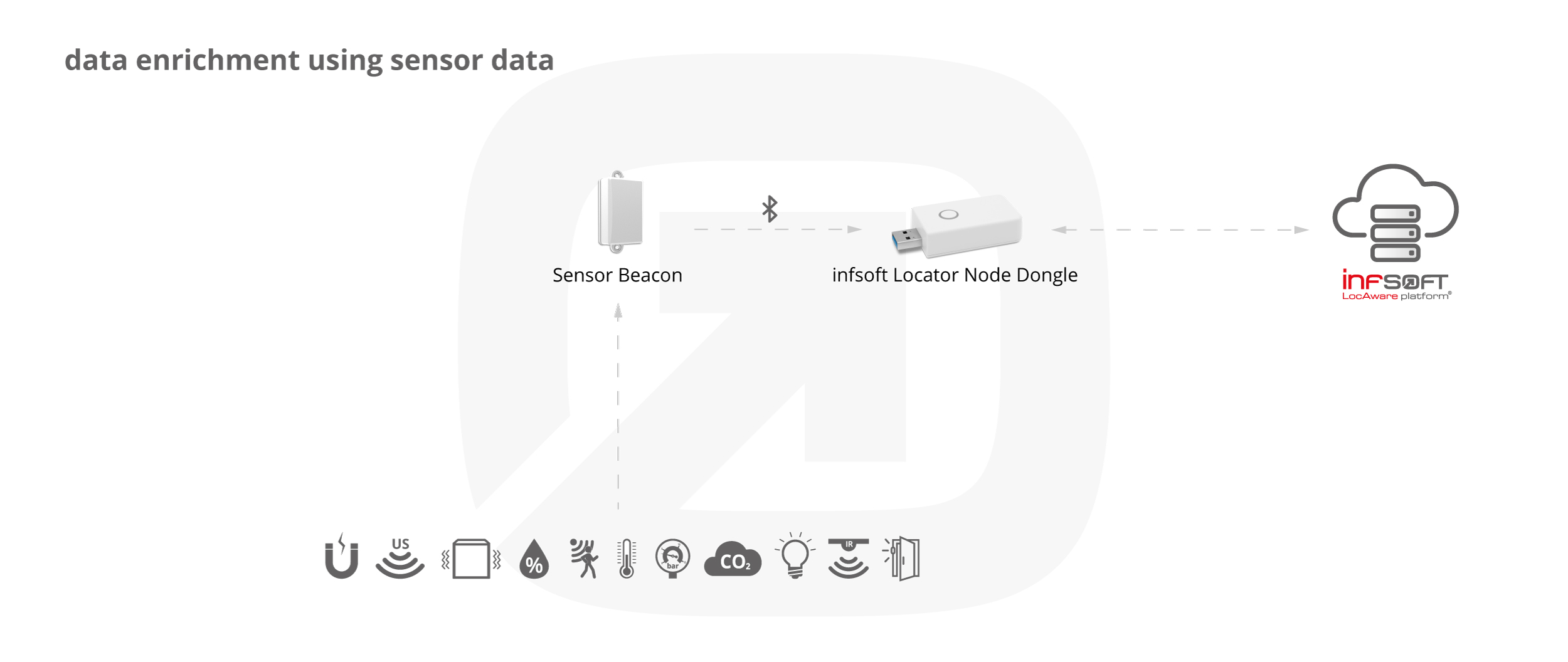 Infografik Condition Sensors Locator Node Dongle EN