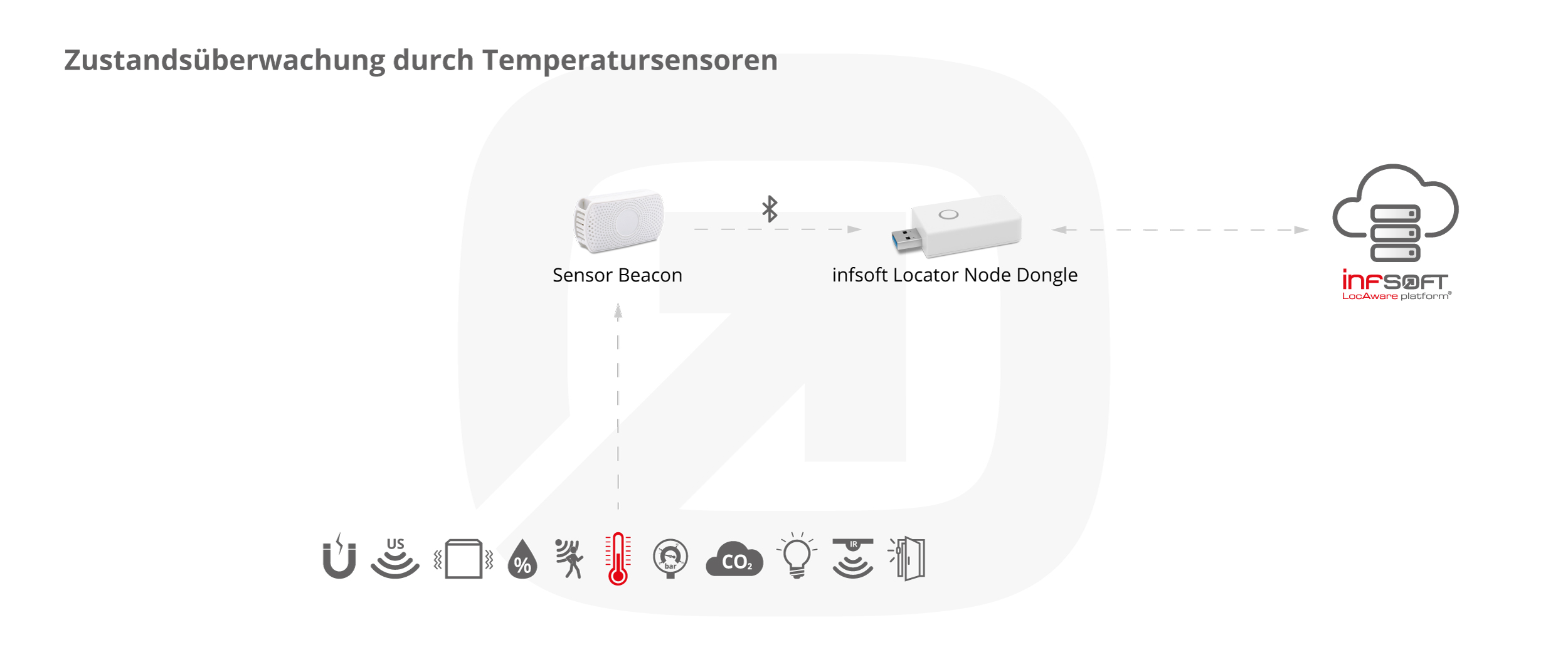 Infografik Condition Sensors Temperatursensoren Locator Node Dongle DE