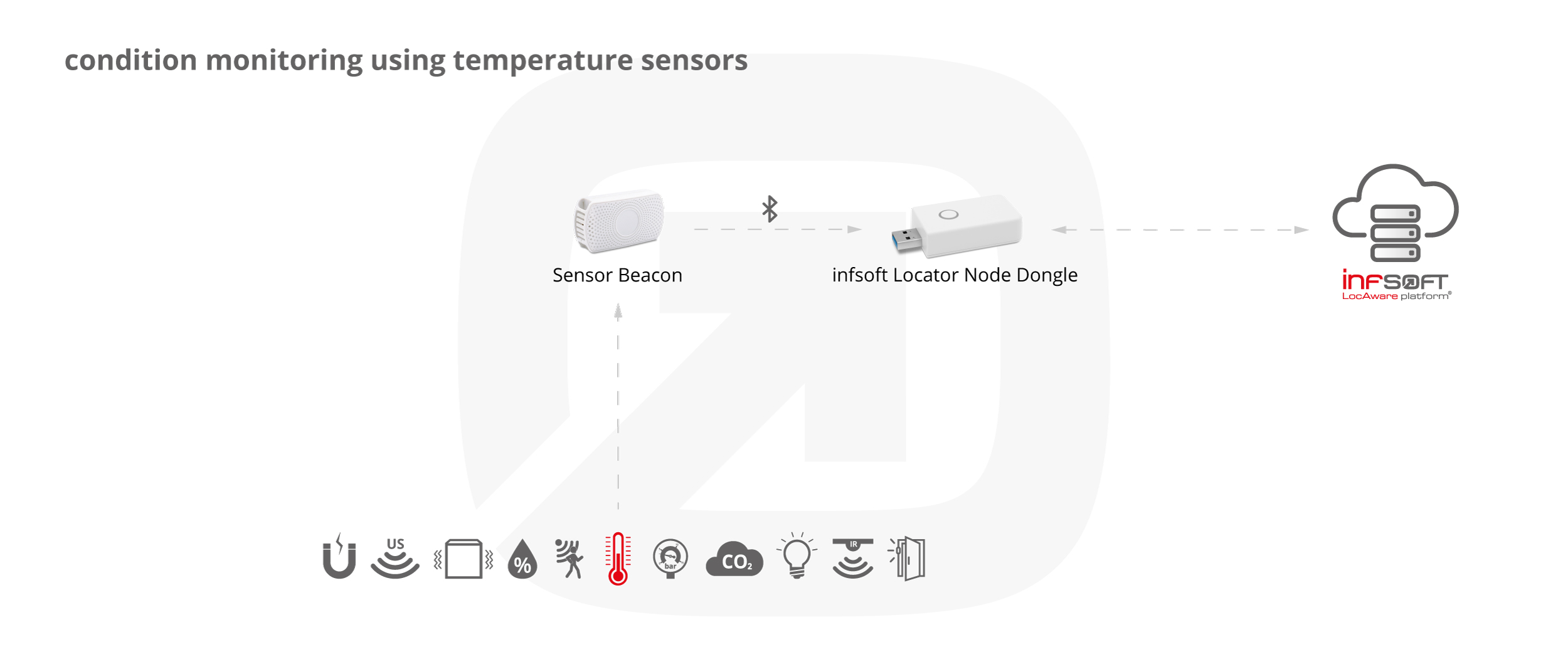 Infografik Condition Sensors Temperatursensor Locator Node Dongle EN