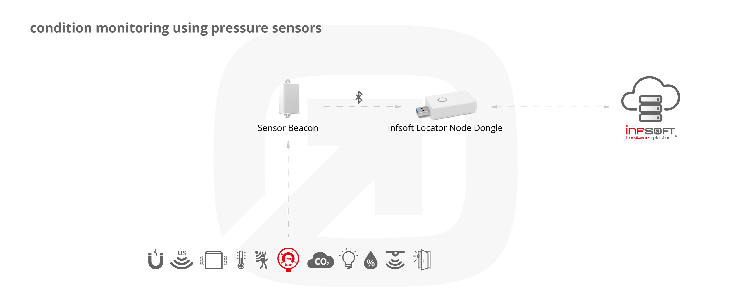 Infografik Condition Sensors Drucksensoren Locator Node Dongle EN