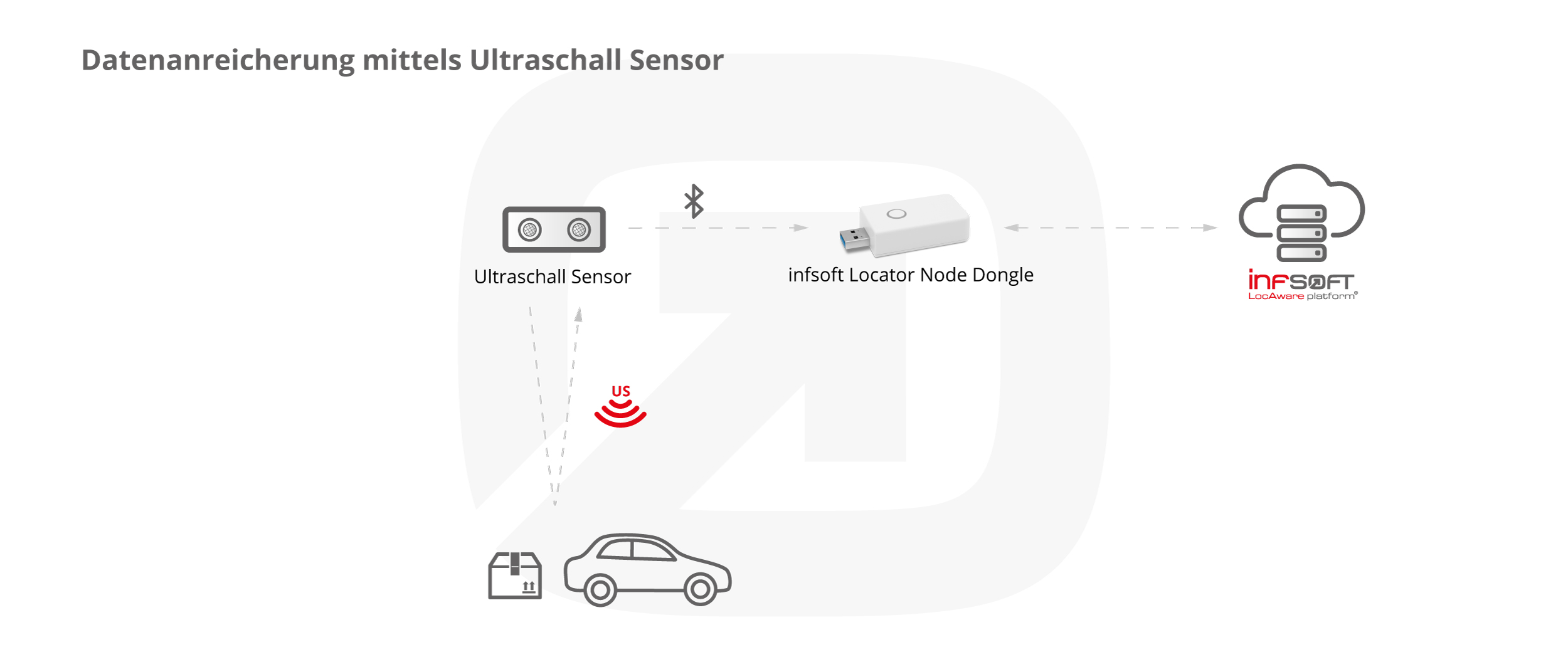 Infografik Ultra Schall Sensor Locator Node Dongle DE