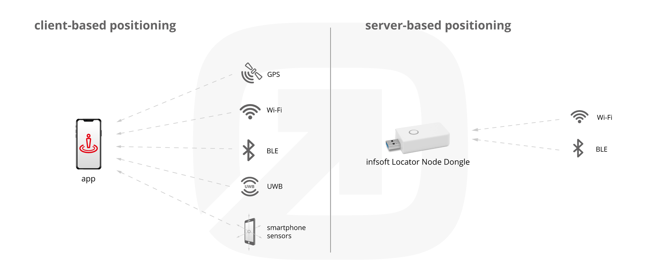 Infografik Vergleich clientseitige serverseitige Positionsbestimmung Dongle EN