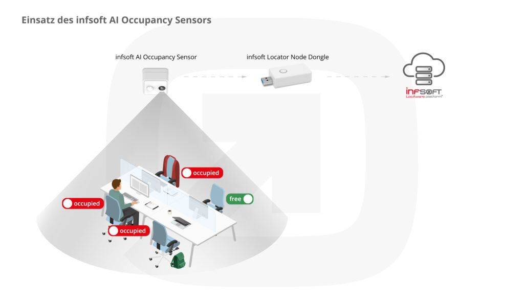 infografik Einsatz des infsoft AI Occupancy Sensors
