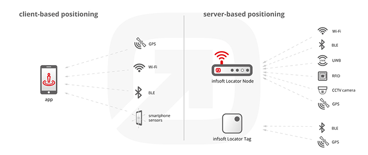 Infographic Indoor Positioning client and server based