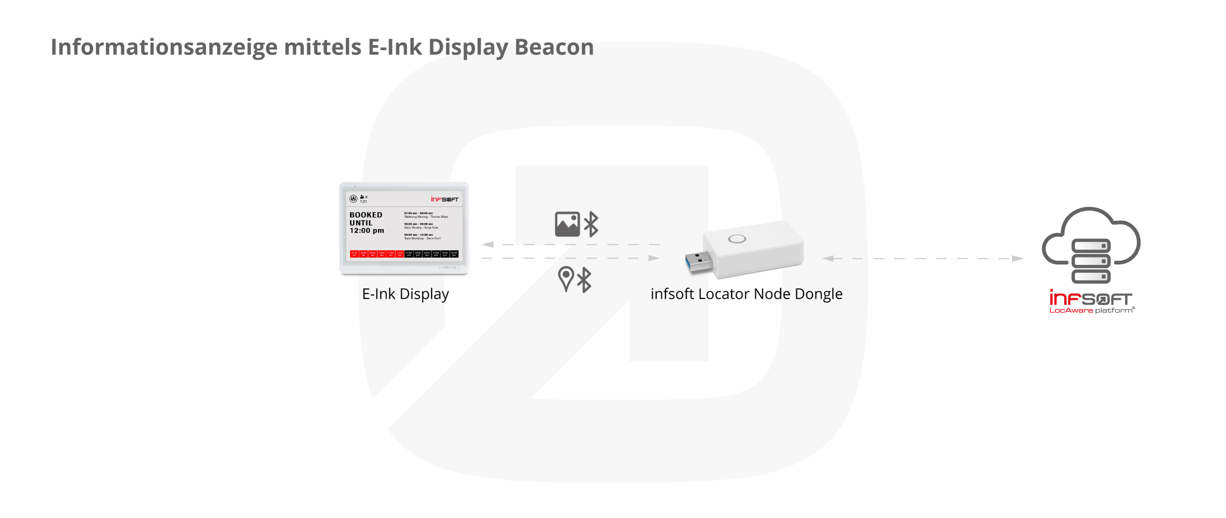 Infografik Informationsanzeige E-Ink Display Beacon Locator Node Dongle DE