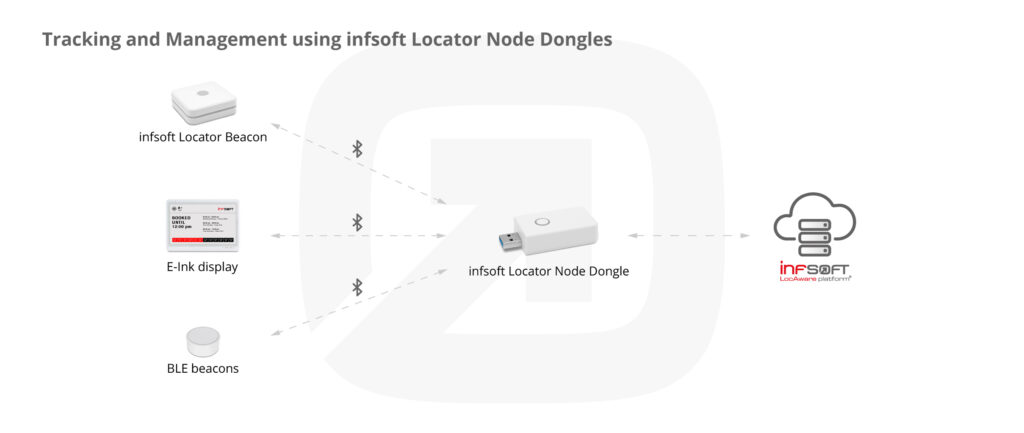 infsoft Locator Node Dongle infographic
