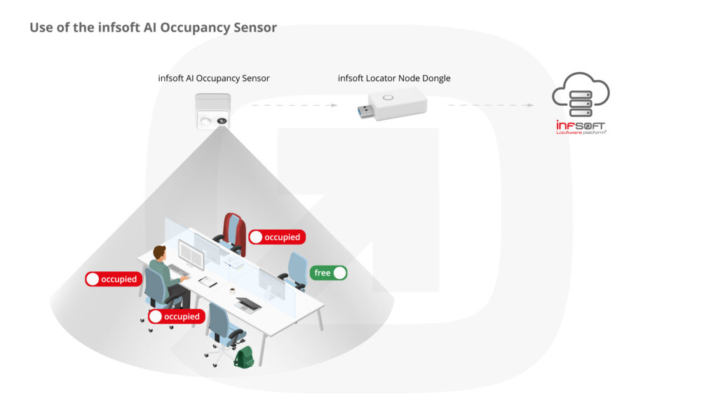 infografik use of the infsoft AI Occupancy Sensor