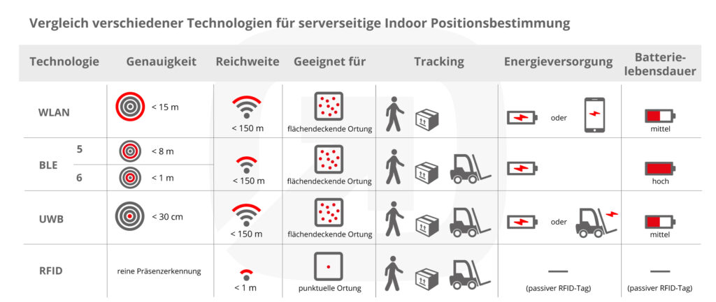 Infografik serverseitige Positionsbestimmung Technologien