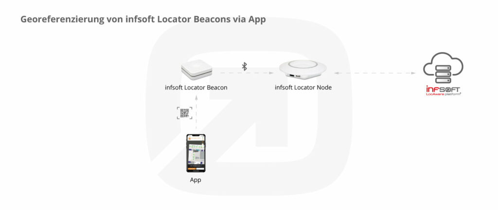 Georeferenzierung Von Infsoft Locator Beacons Via App