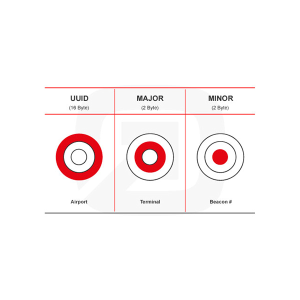 ibeacon identification