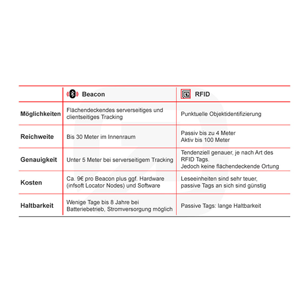 beacons vs. rfid