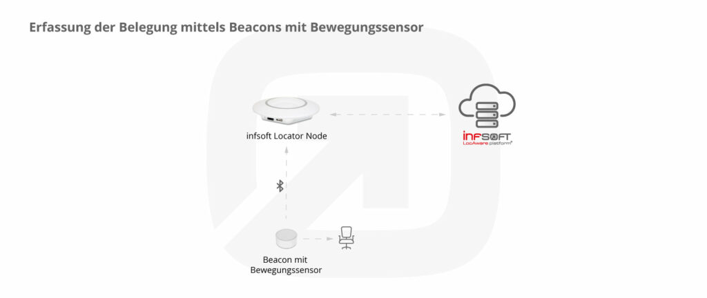 infsoft Infografik: Anwesenheitserkennung mit Sensor Beacons