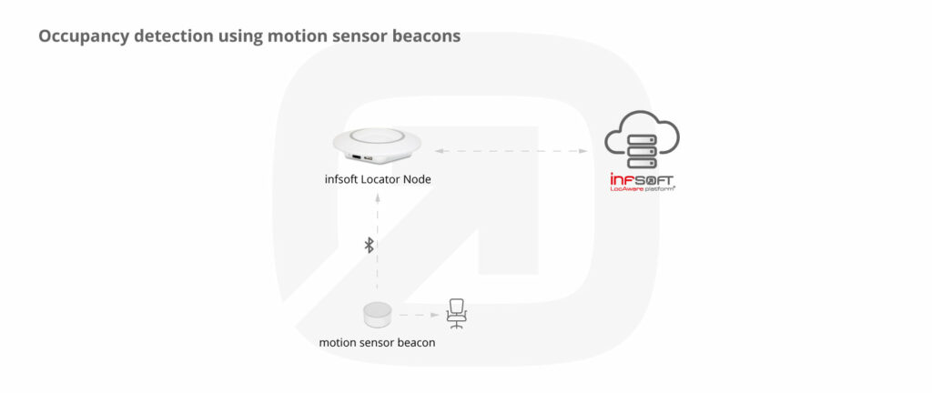 infographic: occupancy detection using motion sensor beacons