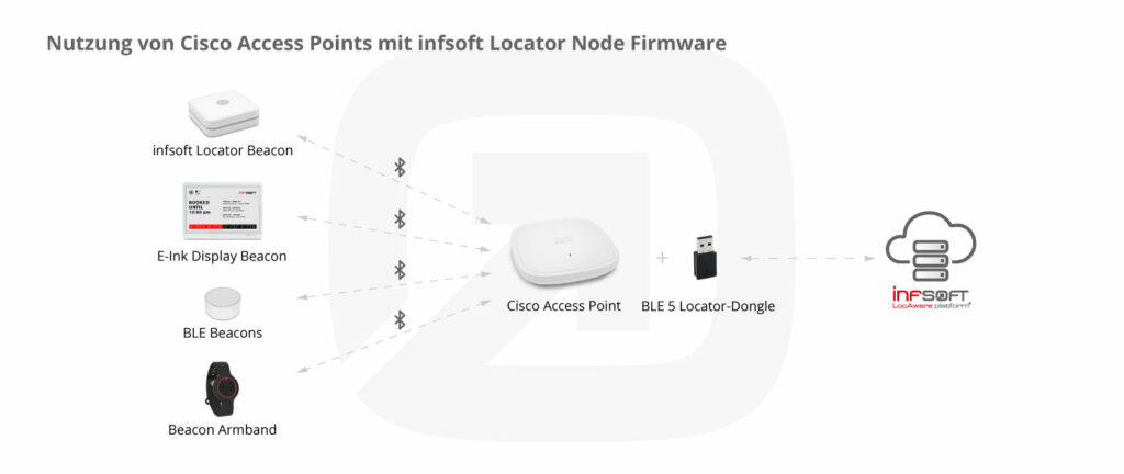 Infografik Cisco Access Point