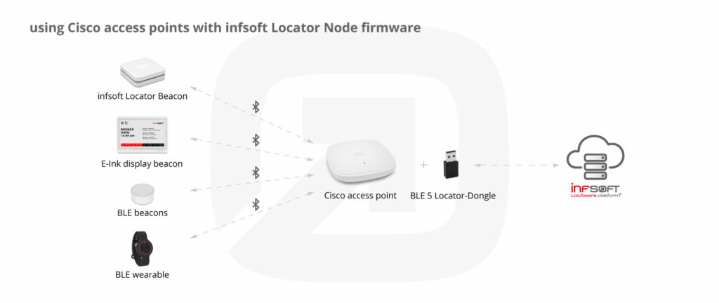 infsoft infographic: using cisco access points with locator node firmware