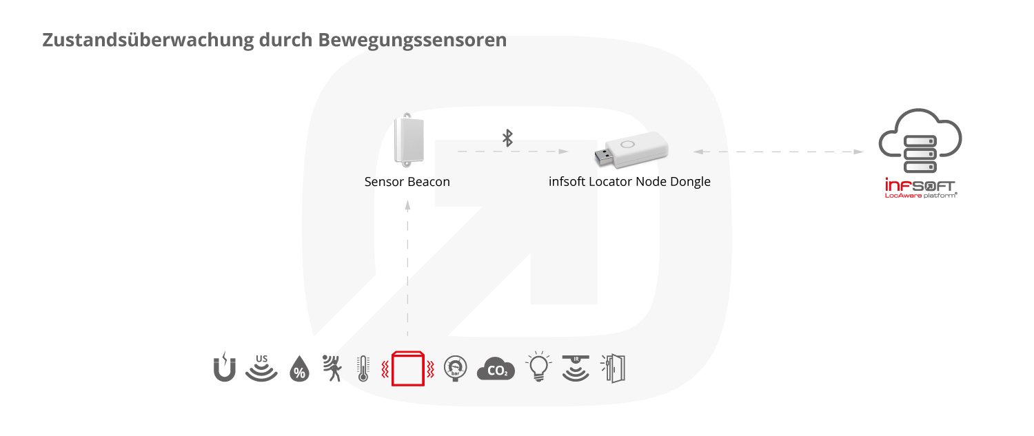 Infografik Condition Sensors Bewegungssensoren Locator Node Dongle DE