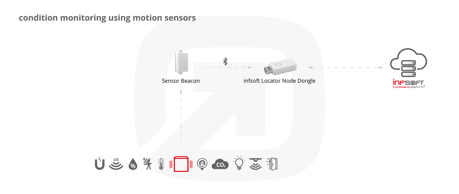 Infografik Condition Sensors Bewegungssensoren Locator Node Dongle EN