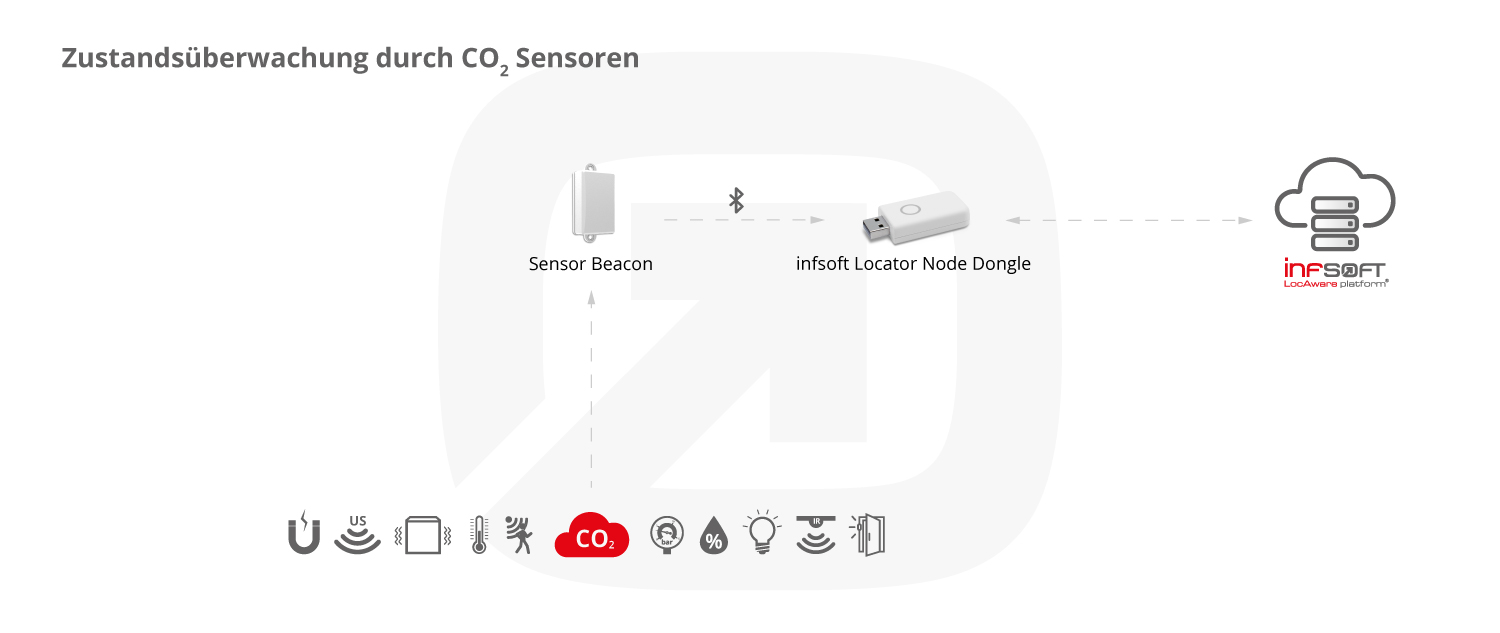 Infografik Condition Sensors CO2 Locator Node Dongle DE