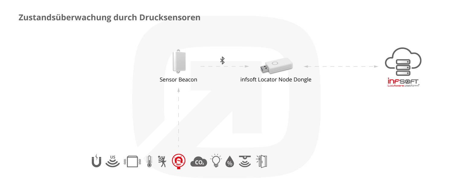 Infografik Condition Sensors Drucksensoren Locator Node Dongle DE