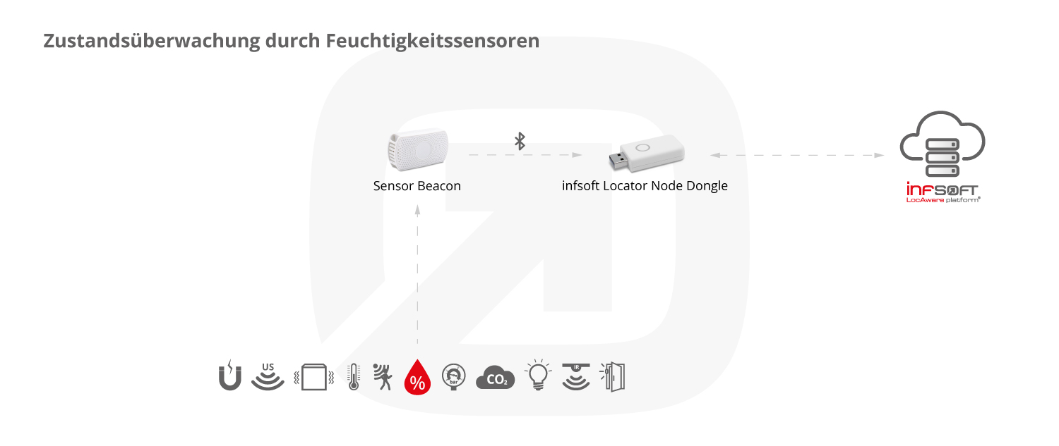 Infografik Condition Sensors Bewegungssensoren Locator Node Dongle DE