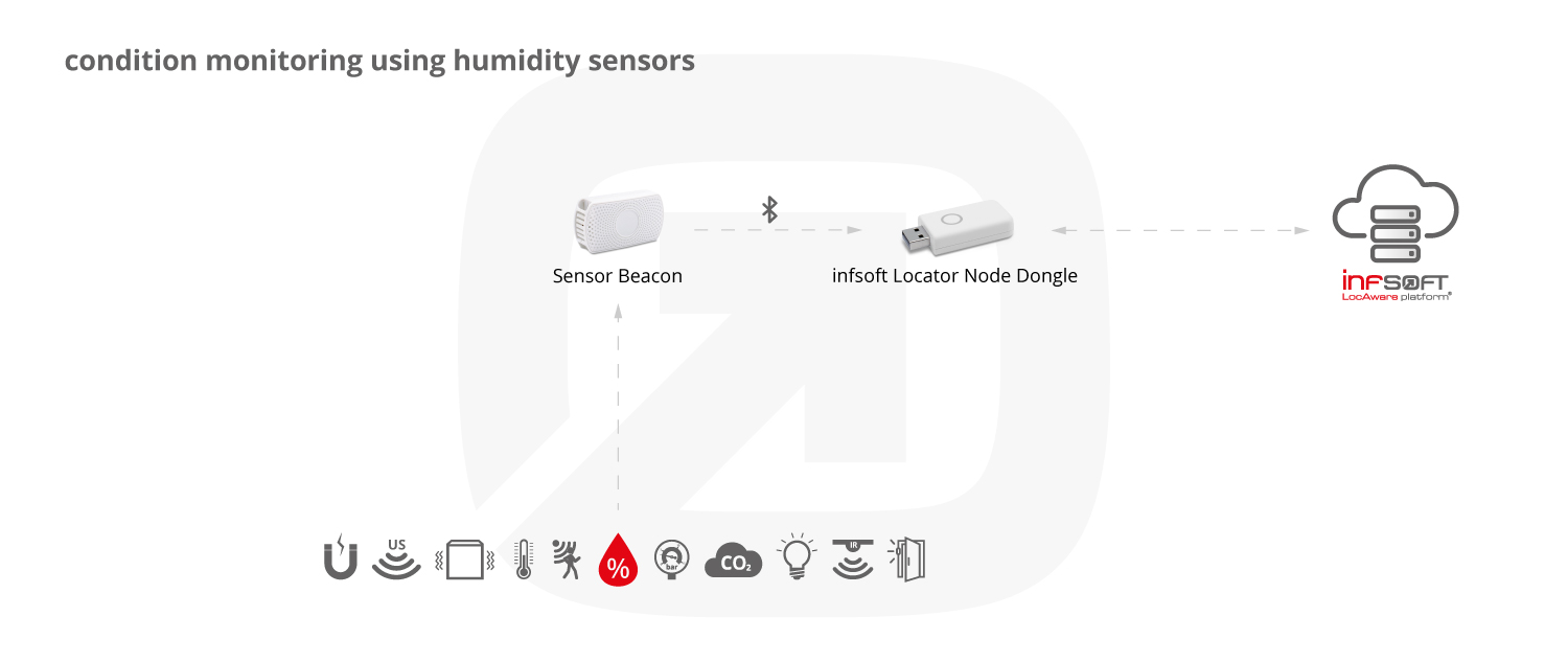 Infografik Condition Sensors Feuchtigkeitssensoren Locator Node Dongle EN