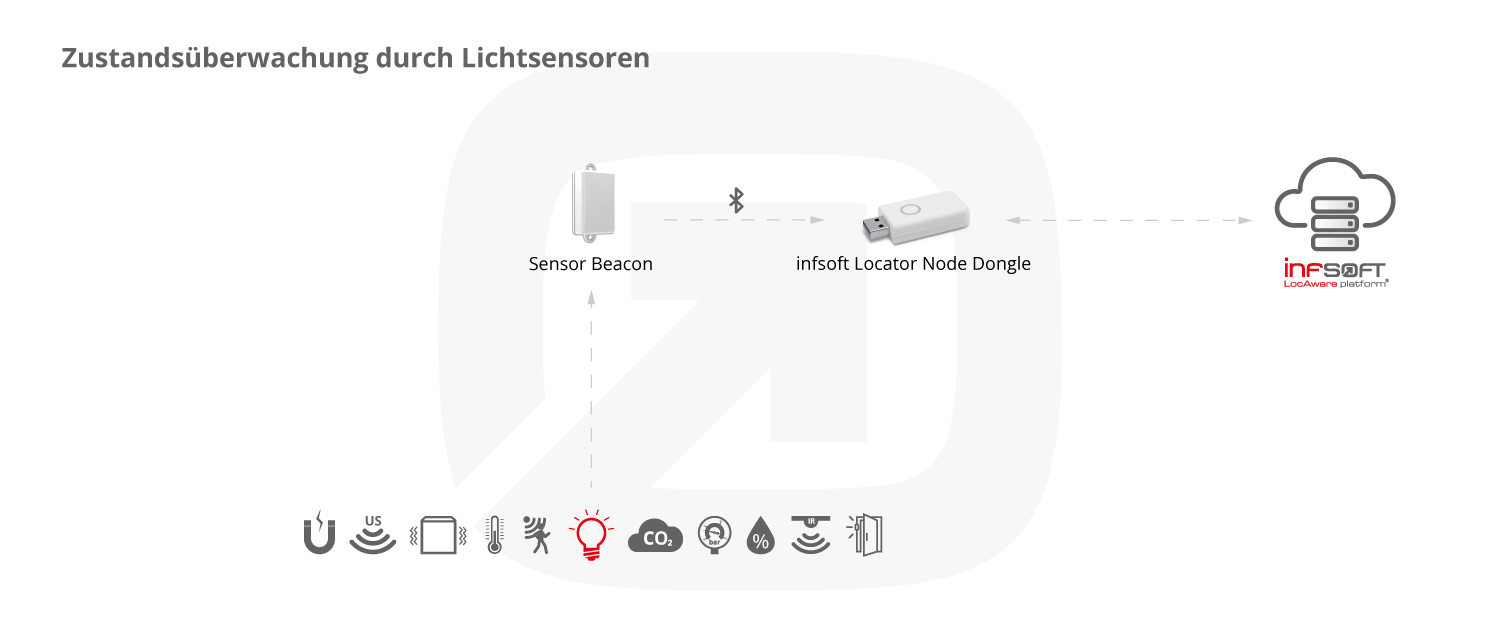 Infografik Condition Sensors Lichtsensoren Locator Node Dongle DE