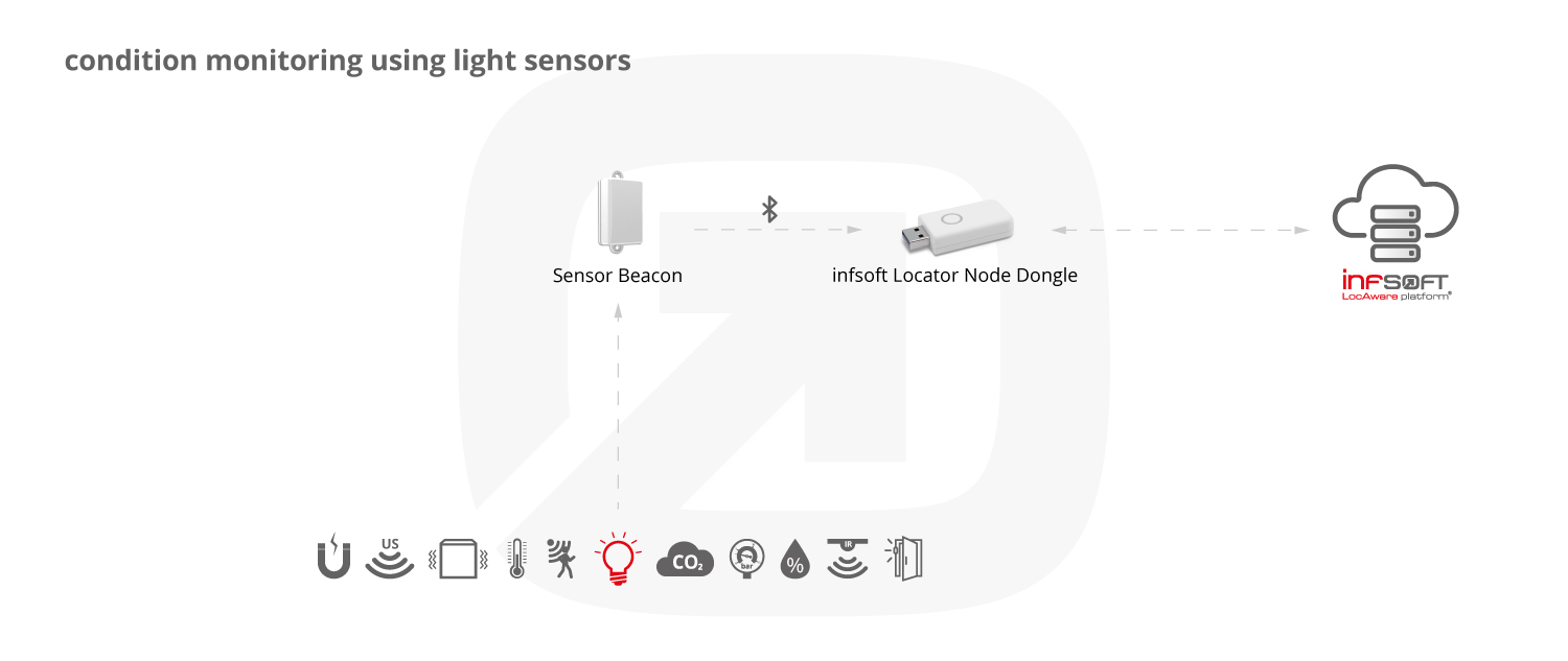 Infografik Condition Sensors Lichtsensoren Locator Node Dongle EN