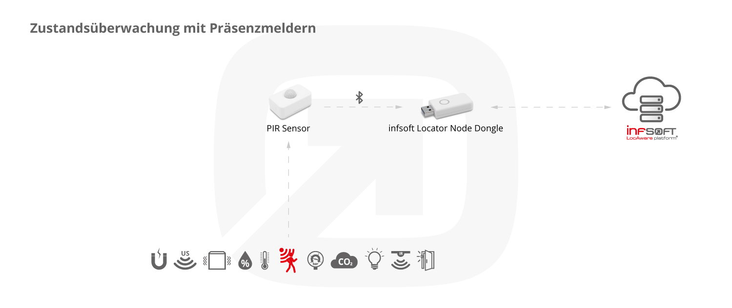 Infografik Condition Sensors Präsenzmelder Locator Node Dongle DE