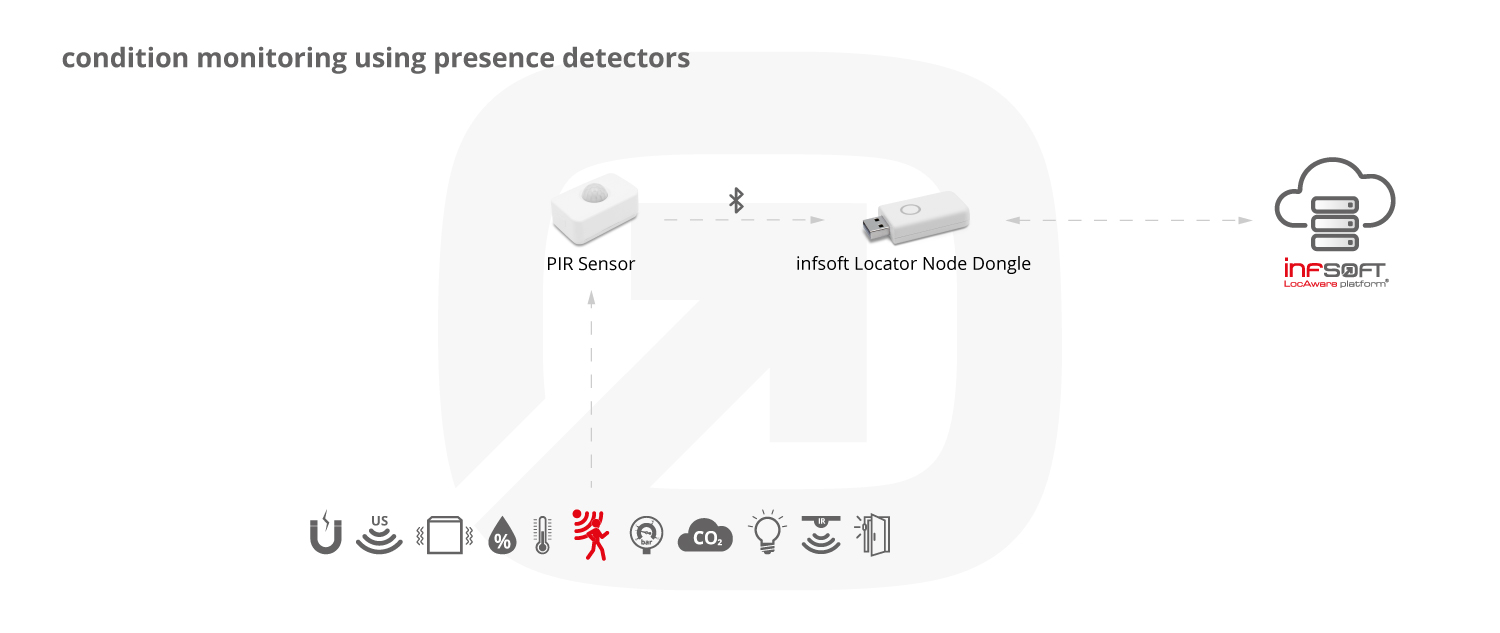 Infografik Condition Sensors Präsenzmelder Locator Node Dongle EN