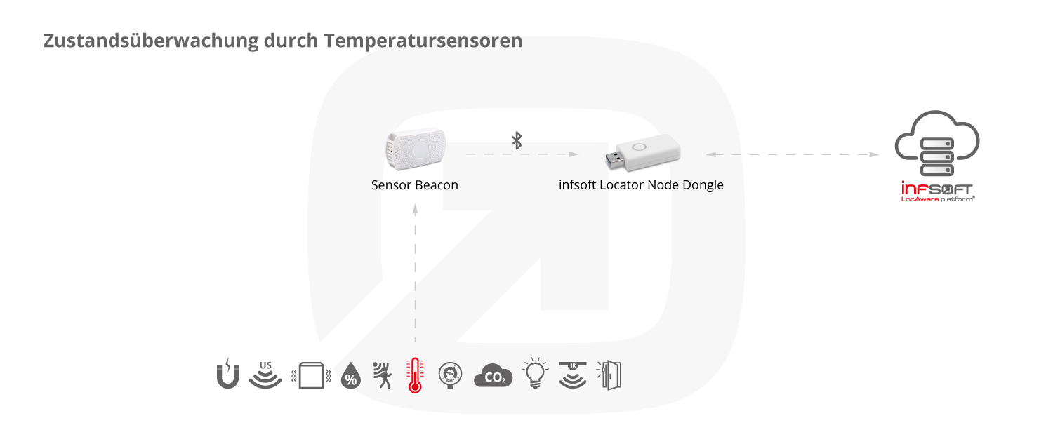 Infografik Condition Sensors Temperatursensoren Locator Node Dongle DE