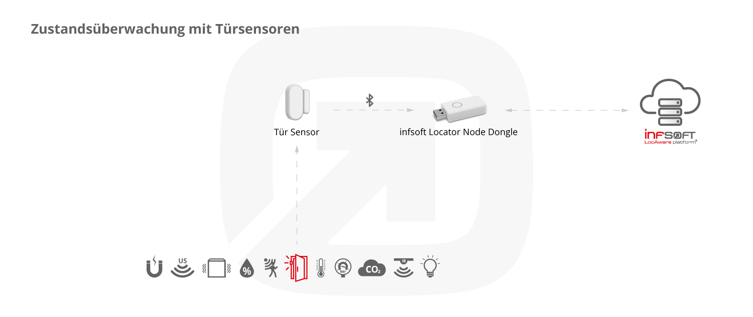 Infografik Condition Sensors Türsensor Locator Node Dongle DE