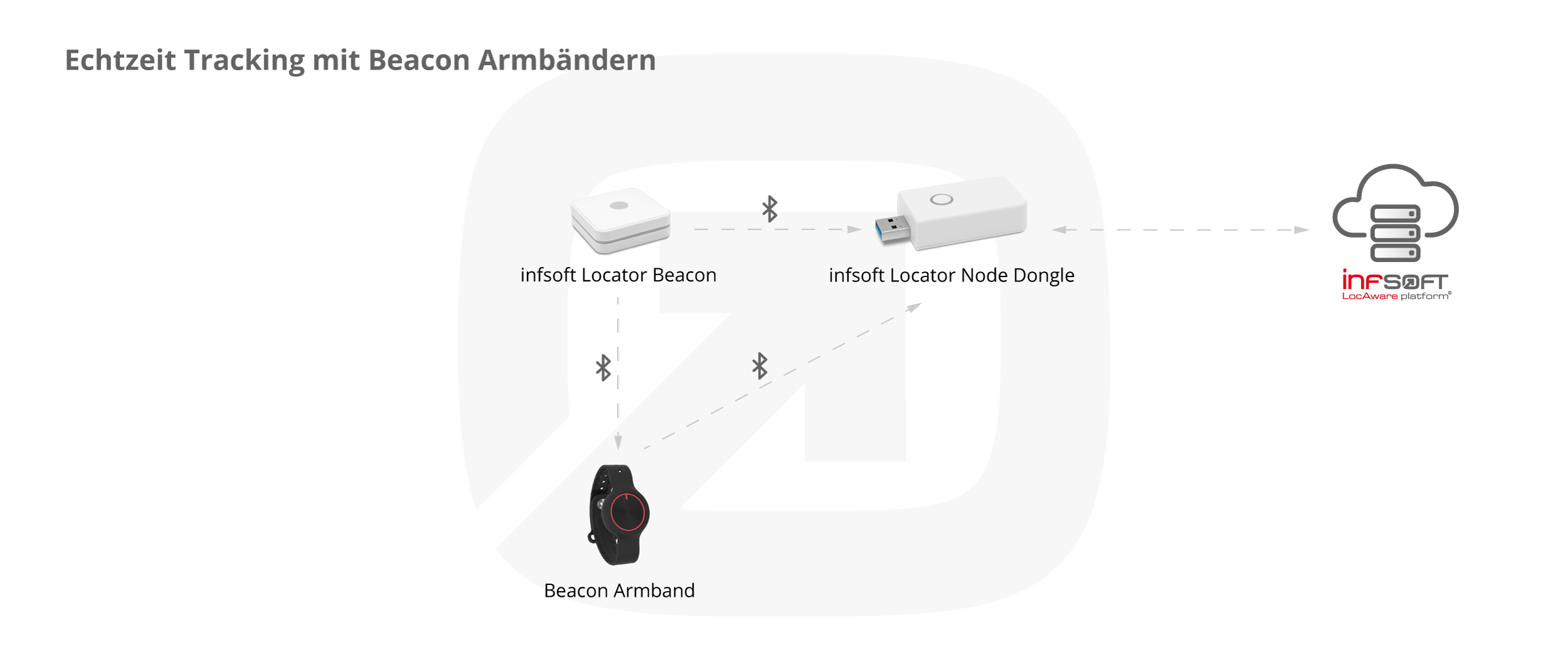 Infografik Echtzeittracking Beacon Armband Locator Node Dongle ohne Gliederung DE