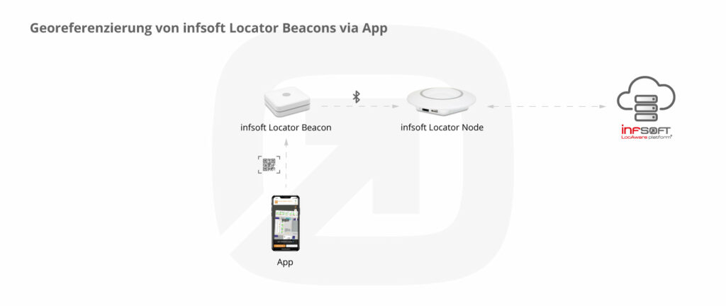 Infografik Georeferenzierung von infsoft Locator Beacons via App