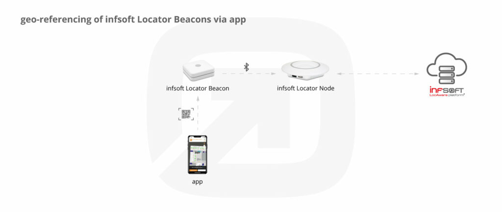 Infografik Georeferenzierung von Infsoft Locator Beacons via App
