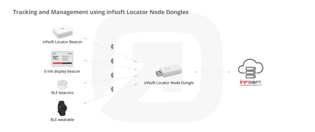 infsoft Locator Node Dongle infographic