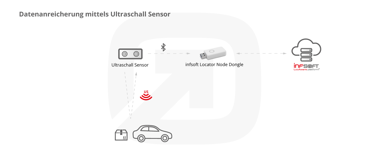 Infografik Ultra Schall Sensor Locator Node Dongle DE