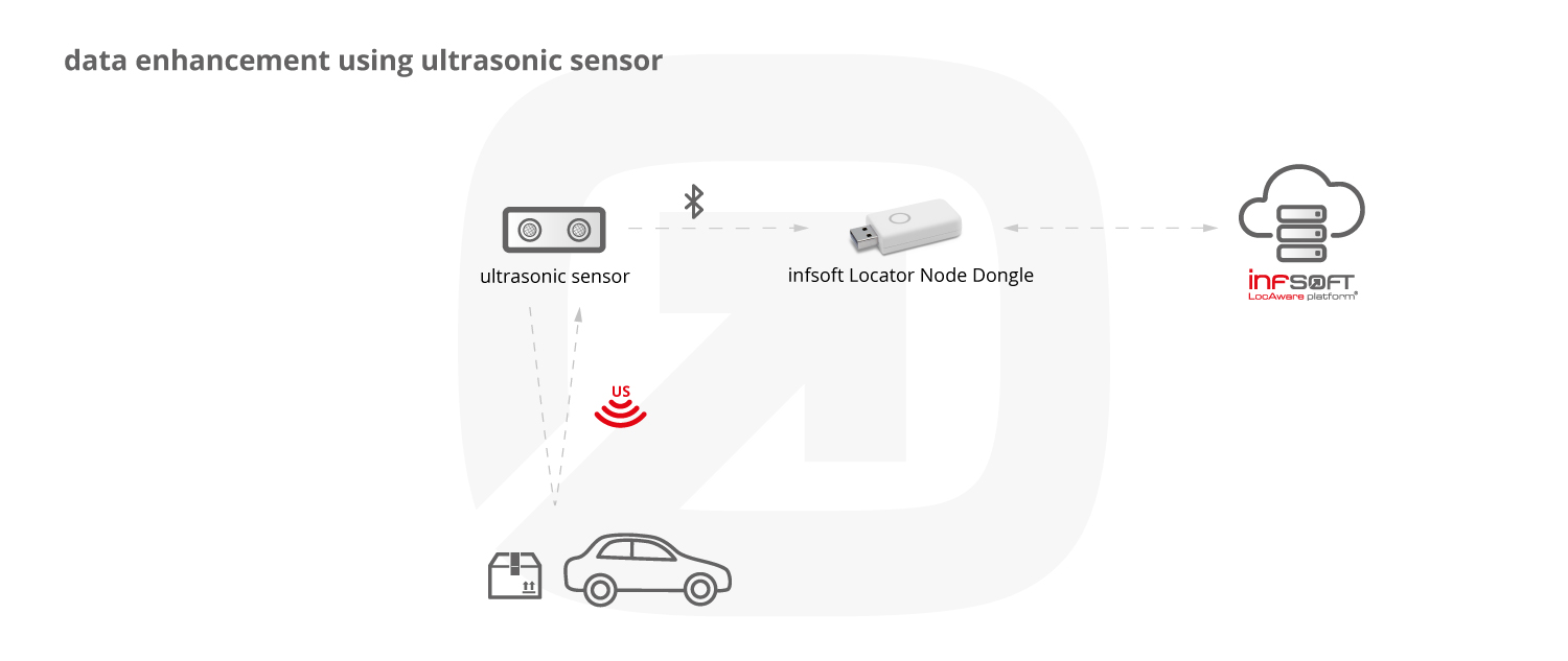 Infografik Ultra Schall Locator Node Dongle EN