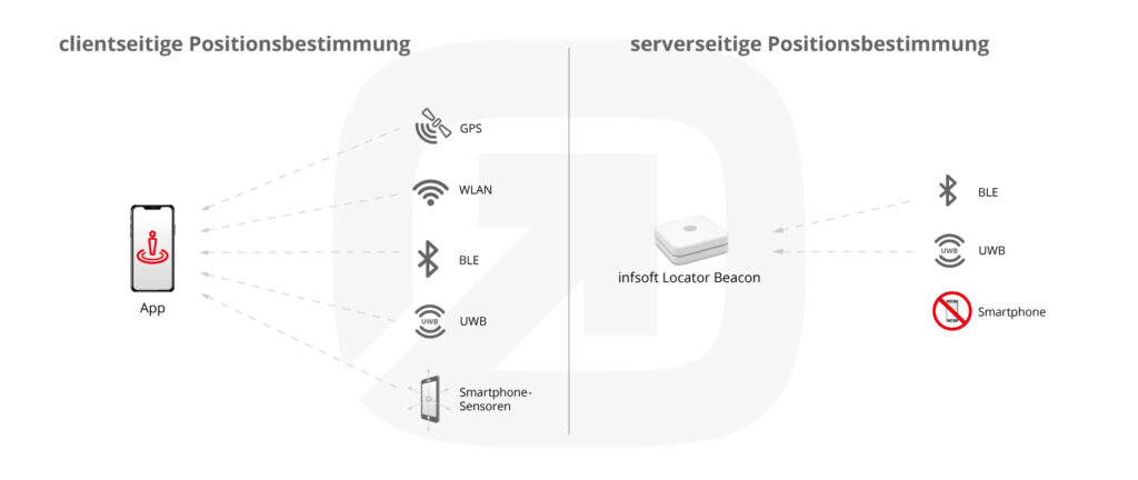 infsoft Vergleich clientseitige - serverseitige Positionsbestimmung