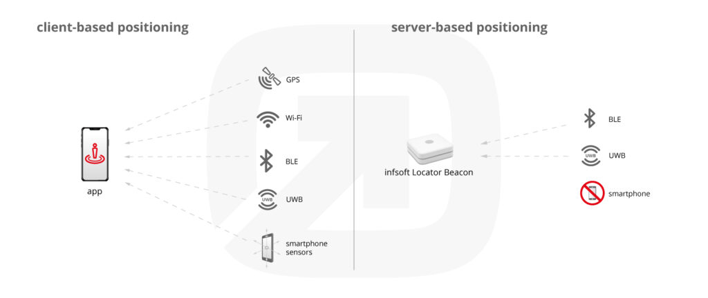 infsoft Vergleich clientseitige - serverseitige Positionsbestimmung