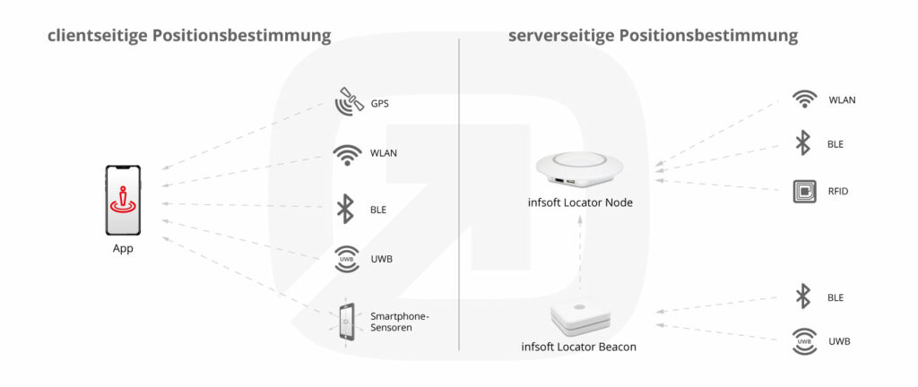 Infografik Vergleich Clientseitige-Serverseitige Positionsbestimmung