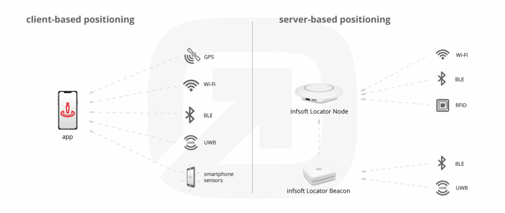 Infografik Vergleich Clientseitige Serverseitige Positionsbestimmung EN