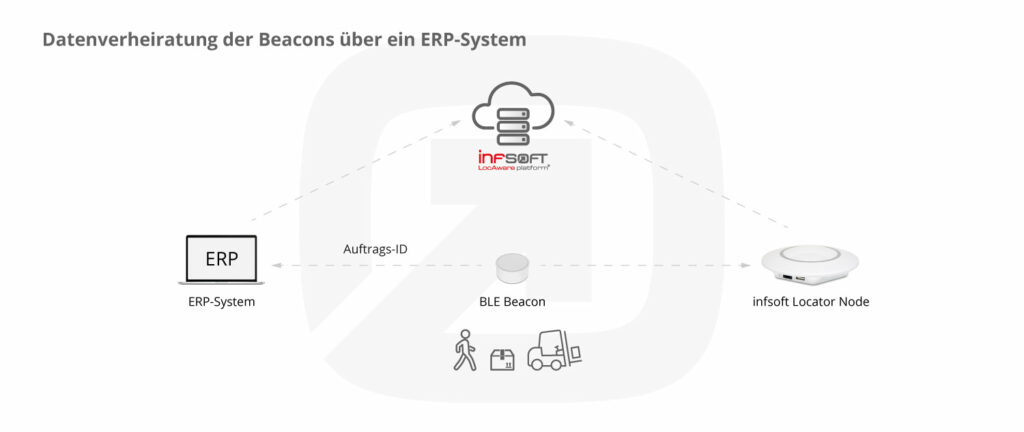 Infografik Beacon Verheiratung Erp System