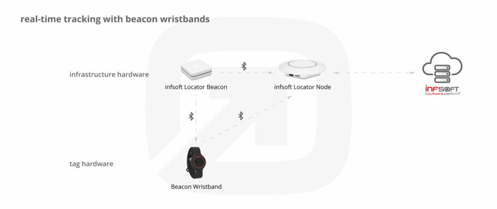 Infografik Beacon Wristband