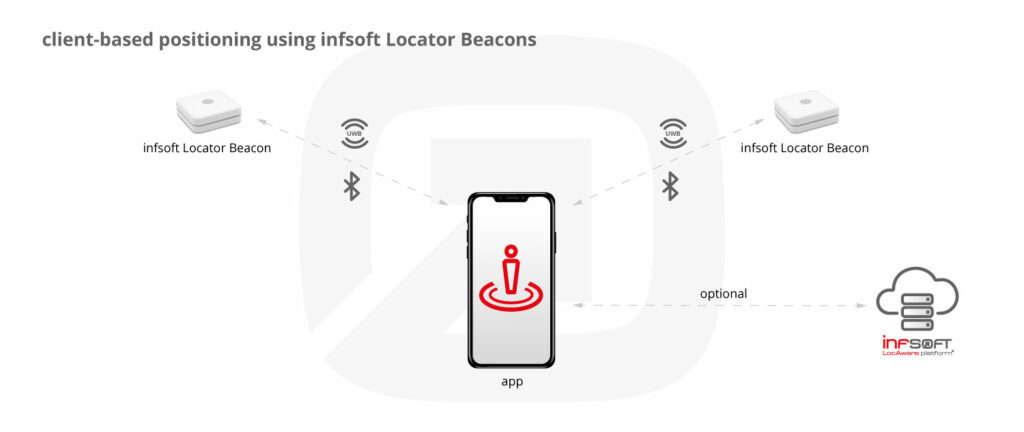 clientseitige Positionsbestimmung Locator Beacons