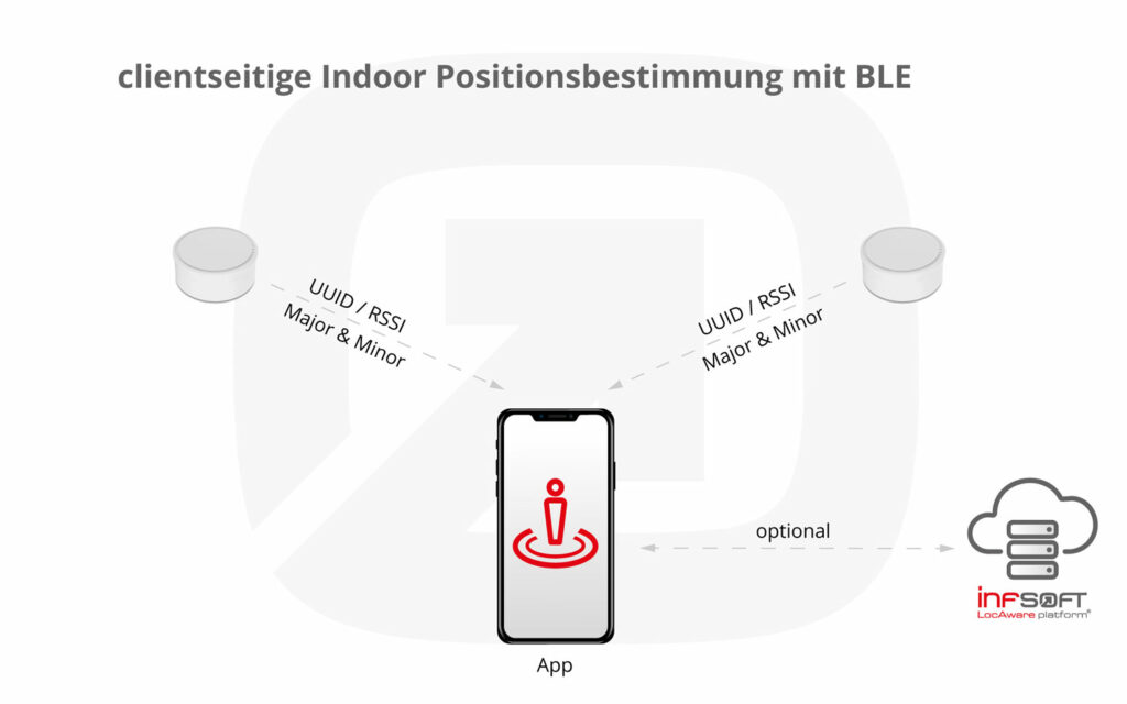 Infografik Clientseitige Positionsbestimmung BLE