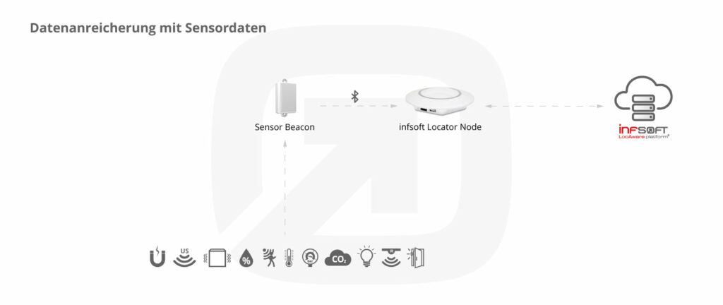 Infografik Condition Sensors Allgemein