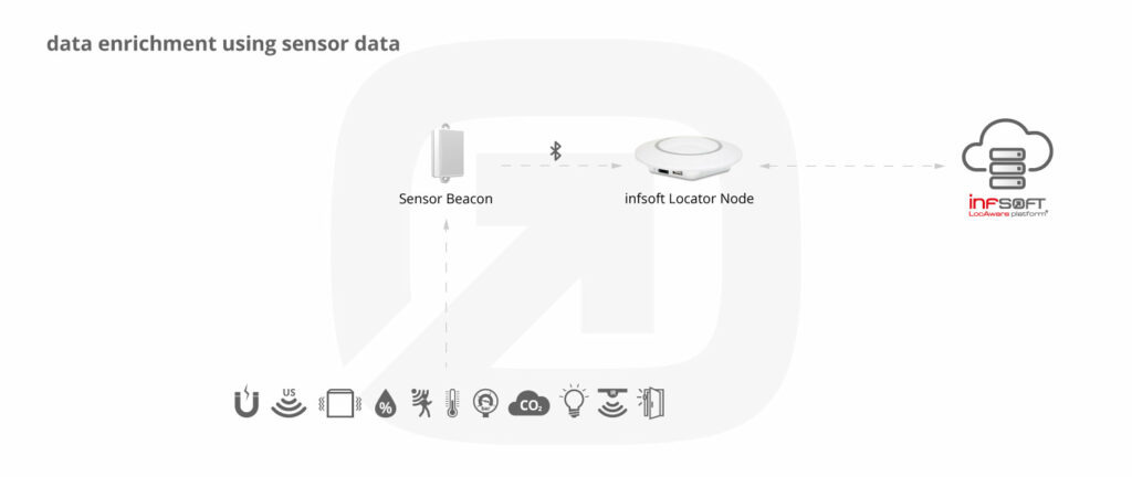 Infografik Condition Sensors Overview