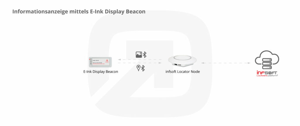 Infografik Informationsanzeige E Ink Display Beacon