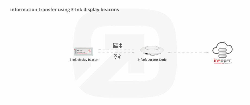 Infografik Informationsanzeige E Ink Display Beacon 29