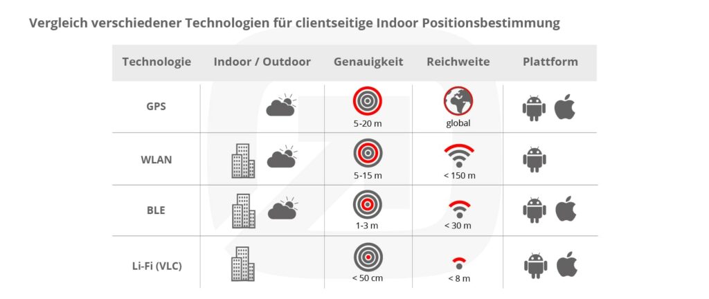 comparison positioning technologies